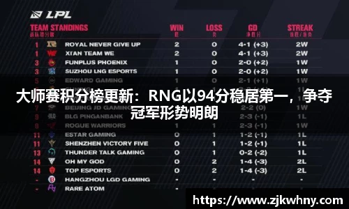 大师赛积分榜更新：RNG以94分稳居第一，争夺冠军形势明朗